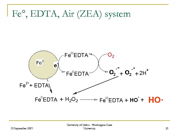 Fe°, EDTA, Air (ZEA) system III Fe EDTA Fe 0 O 2 - e