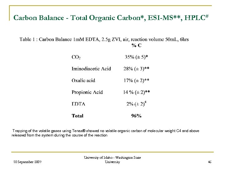 Carbon Balance - Total Organic Carbon*, ESI-MS**, HPLC# Trapping of the volatile gases using