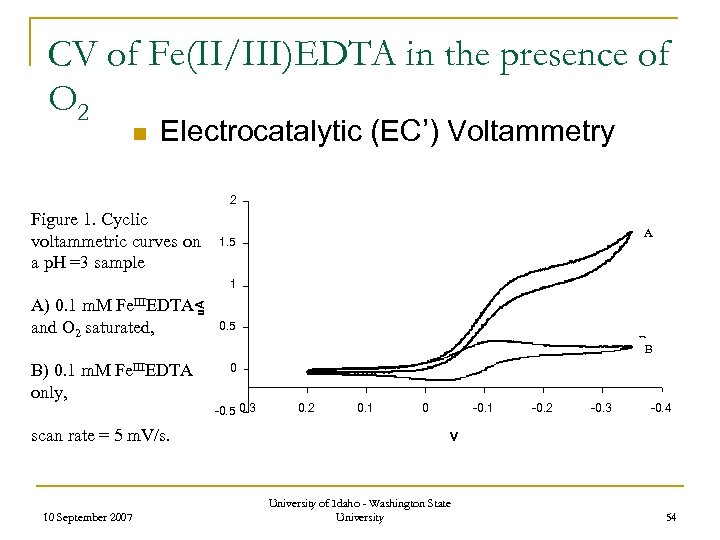 CV of Fe(II/III)EDTA in the presence of O 2 n Electrocatalytic (EC’) Voltammetry 2
