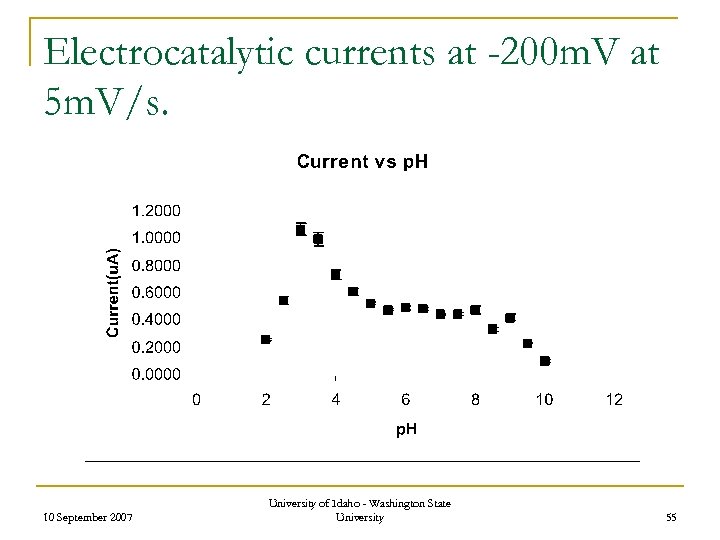 Electrocatalytic currents at -200 m. V at 5 m. V/s. 10 September 2007 University
