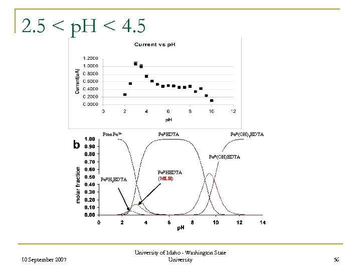2. 5 < p. H < 4. 5 Free Fe 2+ Fe. IIEDTA Fe.