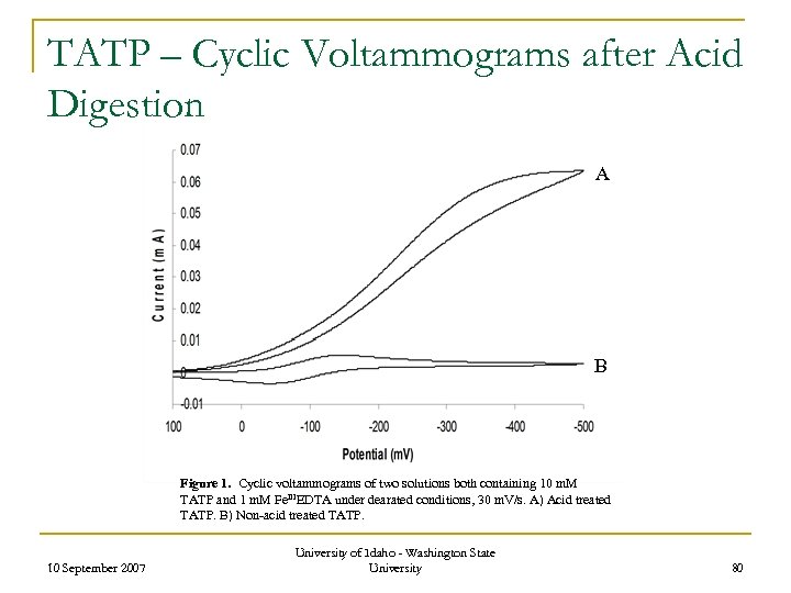 TATP – Cyclic Voltammograms after Acid Digestion A B Figure 1. Cyclic voltammograms of