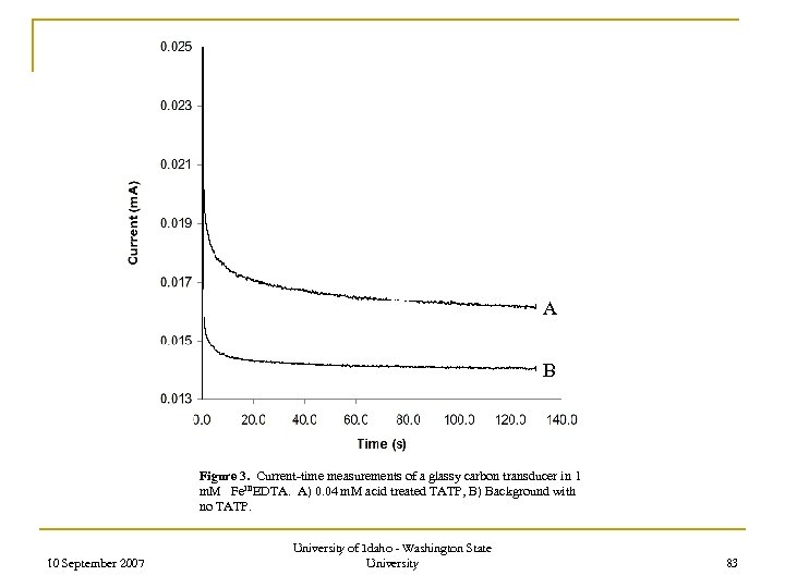 A B Figure 3. Current-time measurements of a glassy carbon transducer in 1 m.