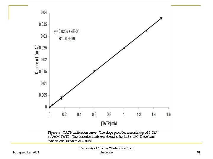 Figure 4. TATP calibration curve. The slope provides a sensitivity of 0. 025 m.