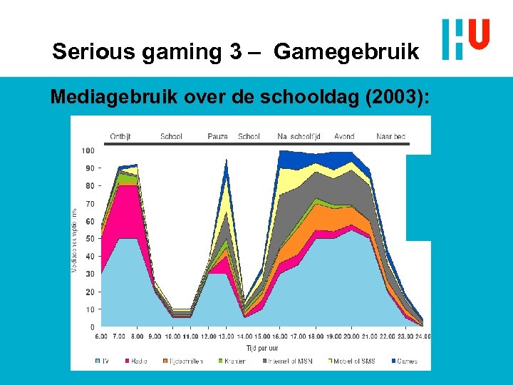 Serious gaming 3 – Gamegebruik Mediagebruik over de schooldag (2003): 