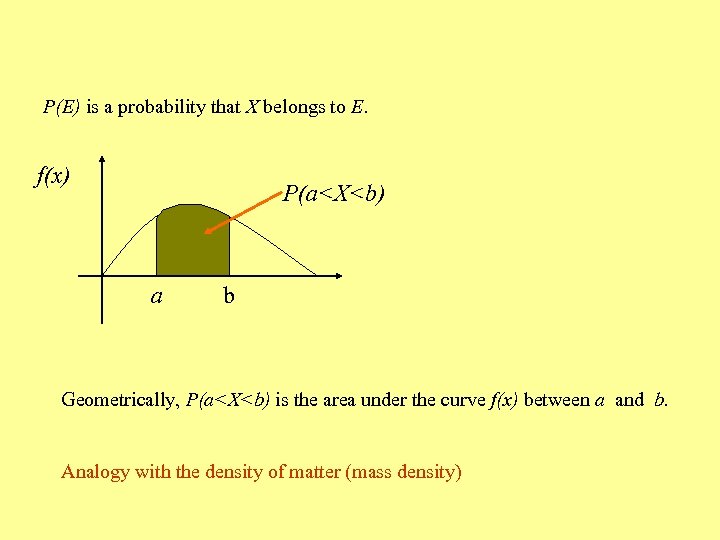 P(E) is a probability that X belongs to E. f(x) P(a<X<b) a b Geometrically,
