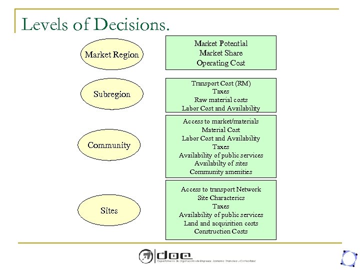 Levels of Decisions. Market Region Market Potential Market Share Operating Cost Subregion Transport Cost