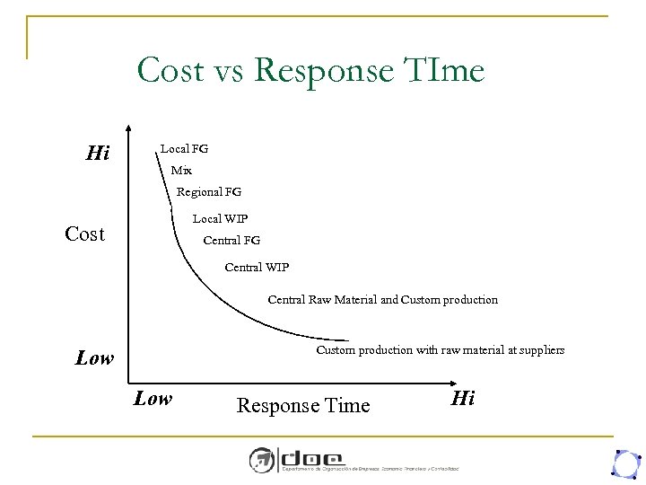 Cost vs Response TIme Hi Local FG Mix Regional FG Local WIP Cost Central