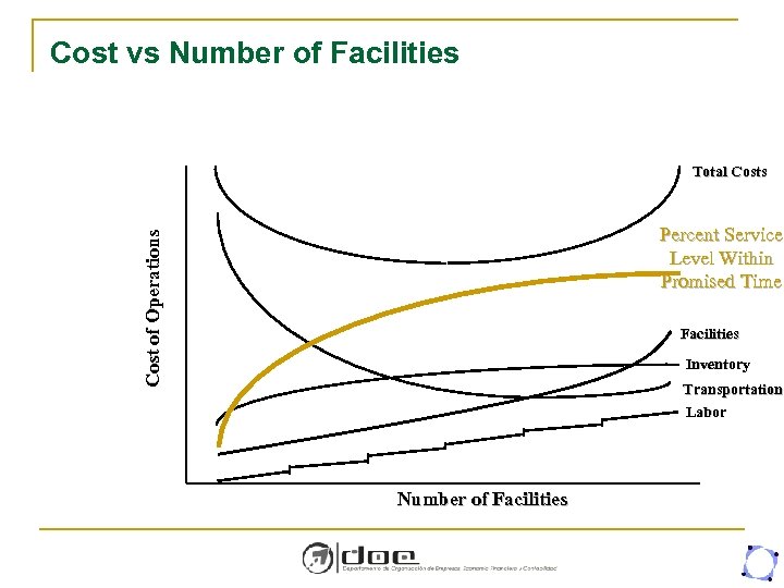 Cost vs Number of Facilities Total Costs Cost of Operations Percent Service Level Within