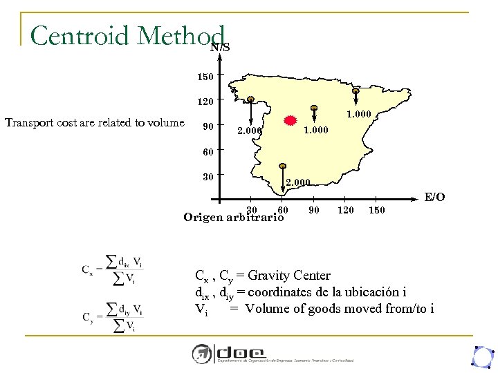 Centroid Method N/S 150 120 Transport cost are related to volume 1. 000 90