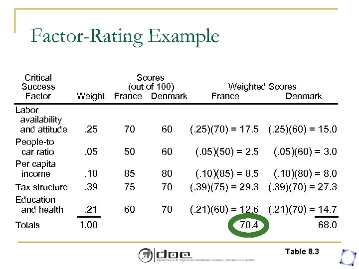 Factor-Rating Example Critical Success Factor Labor availability and attitude People-to car ratio Per capita