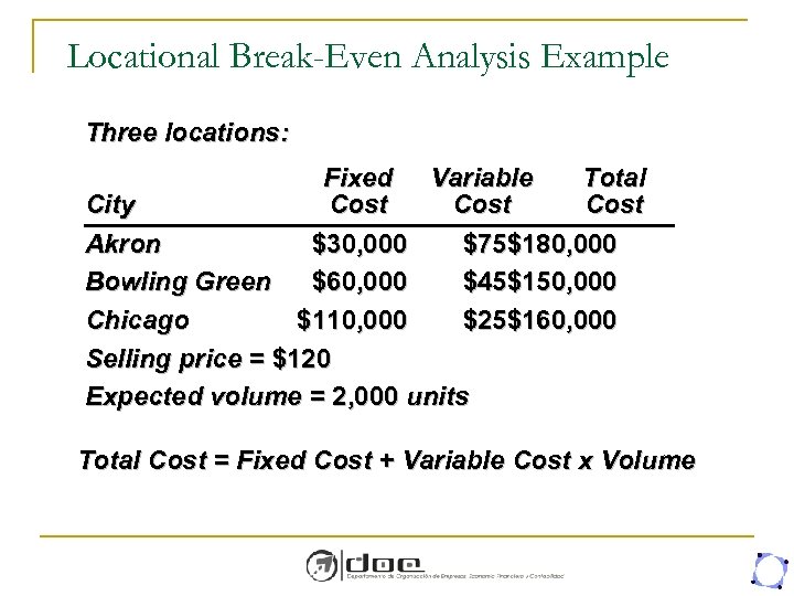 Locational Break-Even Analysis Example Three locations: Fixed Variable Total City Cost Akron $30, 000