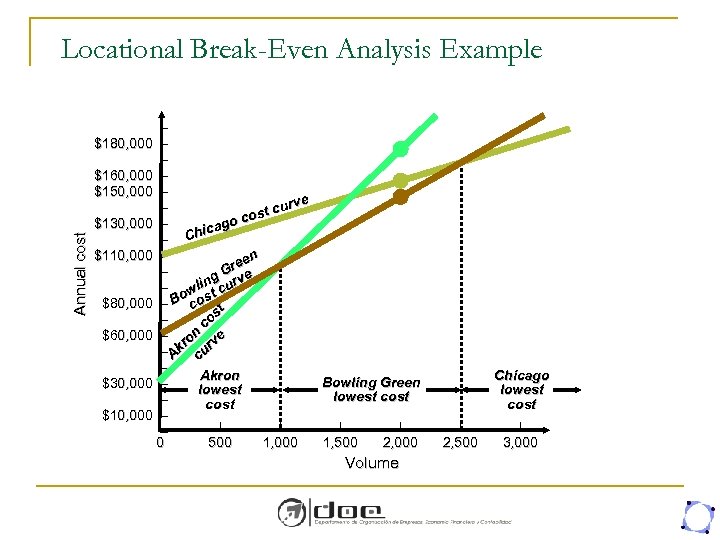 Annual cost Locational Break-Even Analysis Example – $180, 000 – – $160, 000 –