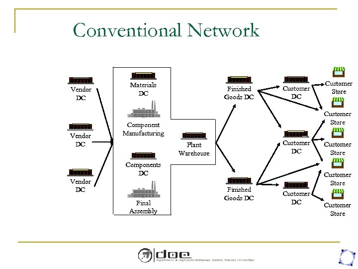 Conventional Network Vendor DC Materials DC Finished Goods DC Customer Store Component Manufacturing Customer