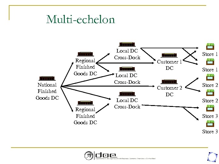 Multi-echelon Regional Finished Goods DC National Finished Goods DC Regional Finished Goods DC Local