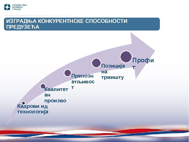 ИЗГРАДЊА КОНКУРЕНТНСКЕ СПОСОБНОСТИ ПРЕДУЗЕЋА Профи Позиција т Препозн атљивос Квалитет т ан произво Кадрови