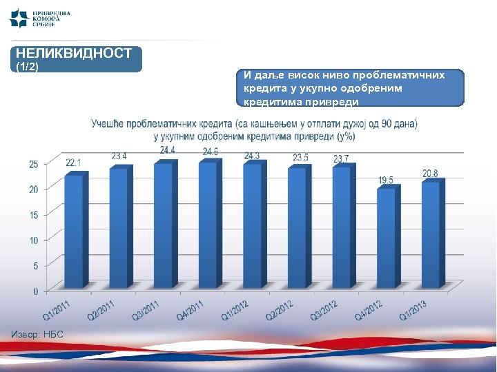 НЕЛИКВИДНОСТ (1/2) Извор: НБС И даље висок ниво проблематичних кредита у укупно одобреним кредитима