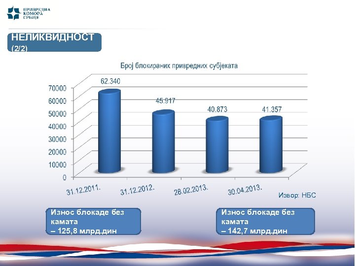 НЕЛИКВИДНОСТ (2/2) Извор: НБС Износ блокаде без камата – 125, 8 млрд. дин Износ