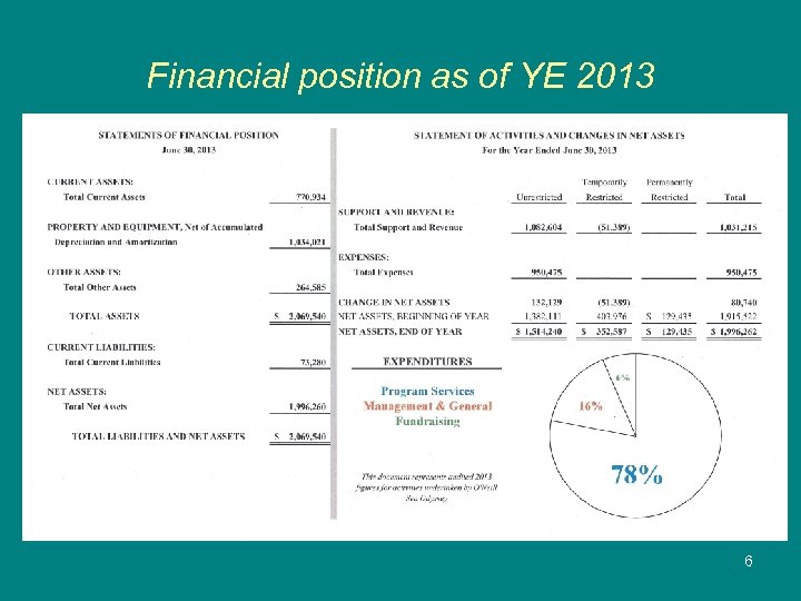 Financial position as of YE 2013 6 