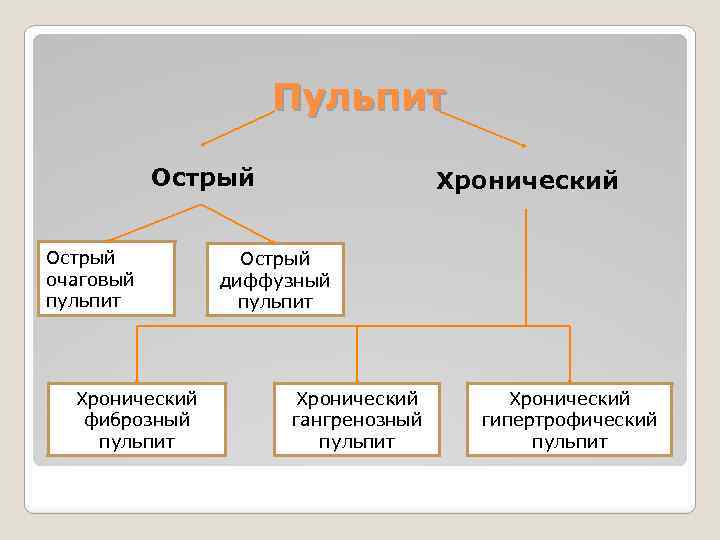 Пульпит Острый очаговый пульпит Хронический фиброзный пульпит Хронический Острый диффузный пульпит Хронический гангренозный пульпит