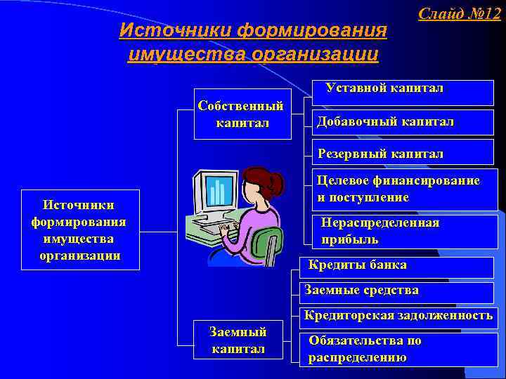 Источники формирования имущества организации Слайд № 12 Уставной капитал Собственный капитал Добавочный капитал Резервный