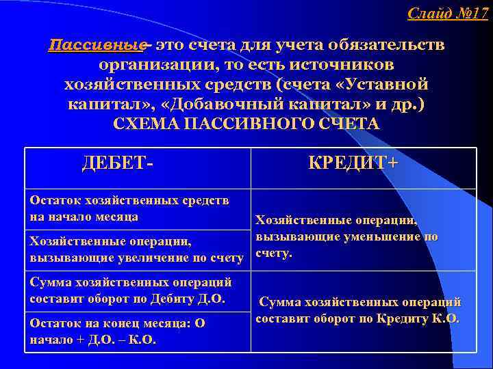 Слайд № 17 Пассивные это счета для учета обязательств – организации, то есть источников