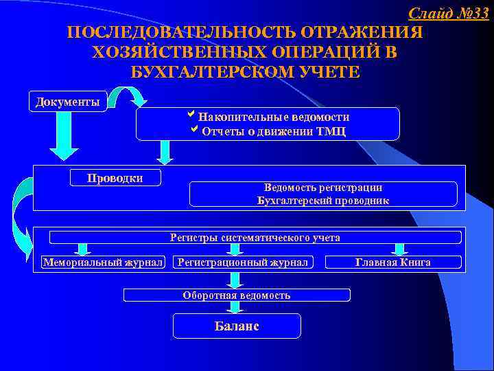 Слайд № 33 ПОСЛЕДОВАТЕЛЬНОСТЬ ОТРАЖЕНИЯ ХОЗЯЙСТВЕННЫХ ОПЕРАЦИЙ В БУХГАЛТЕРСКОМ УЧЕТЕ Документы Накопительные ведомости Отчеты