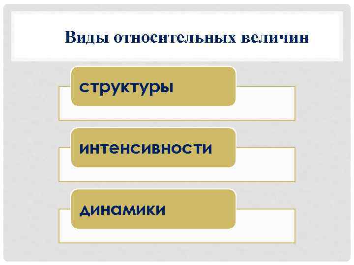 Виды относительных величин структуры интенсивности динамики 