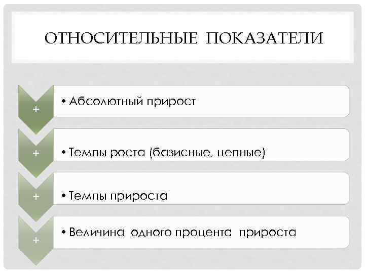ОТНОСИТЕЛЬНЫЕ ПОКАЗАТЕЛИ + • Абсолютный прирост + • Темпы роста (базисные, цепные) + •