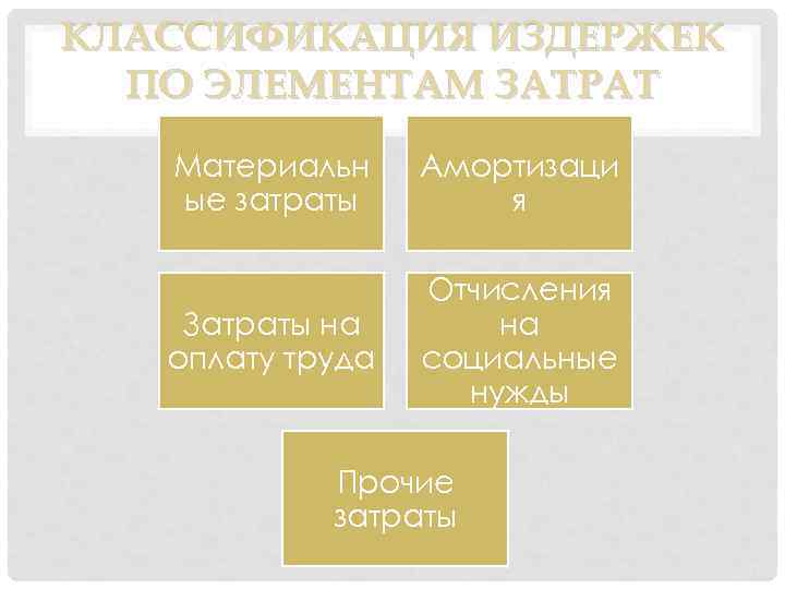 КЛАССИФИКАЦИЯ ИЗДЕРЖЕК ПО ЭЛЕМЕНТАМ ЗАТРАТ Материальн ые затраты Амортизаци я Затраты на оплату труда