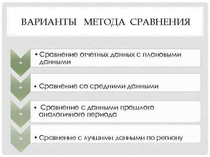 ВАРИАНТЫ МЕТОДА СРАВНЕНИЯ + • Сравнение отчетных данных с плановыми данными + • Сравнение