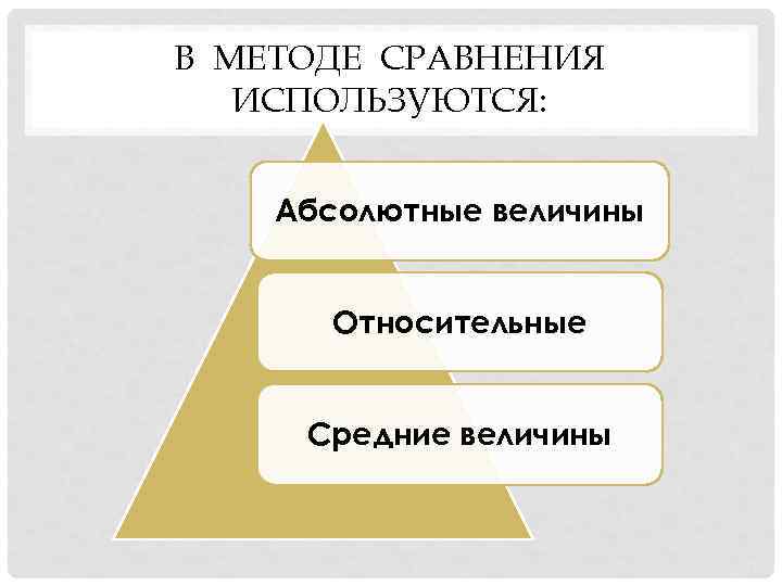 В МЕТОДЕ СРАВНЕНИЯ ИСПОЛЬЗУЮТСЯ: Абсолютные величины Относительные Средние величины 