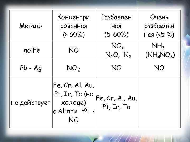 Концентри рованная (> 60%) Разбавлен ная (5 -60%) Очень разбавлен ная (<5 %) до