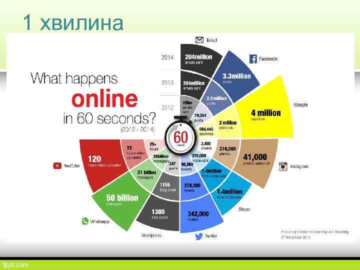 1 хвилина • • 4 мільйони запитів у Google 120 годин відео на You.