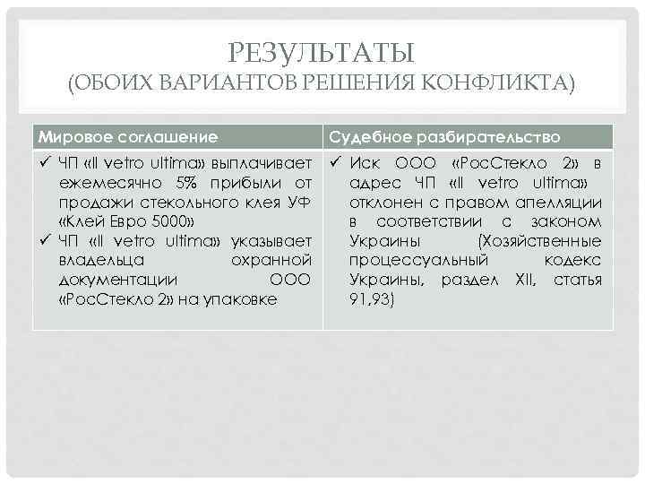 РЕЗУЛЬТАТЫ (ОБОИХ ВАРИАНТОВ РЕШЕНИЯ КОНФЛИКТА) Мировое соглашение Судебное разбирательство ü ЧП «Il vetro ultima»