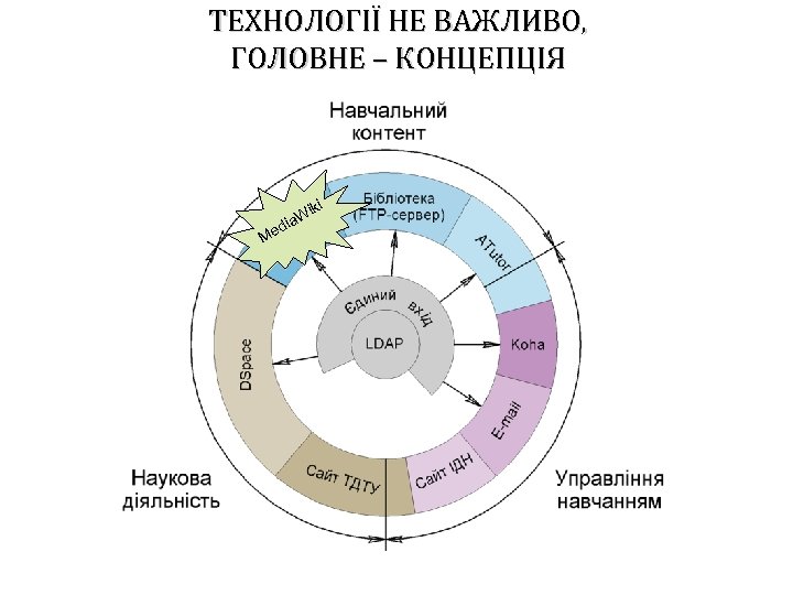 ТЕХНОЛОГІЇ НЕ ВАЖЛИВО, ГОЛОВНЕ – КОНЦЕПЦІЯ Me d ki Wi ia 