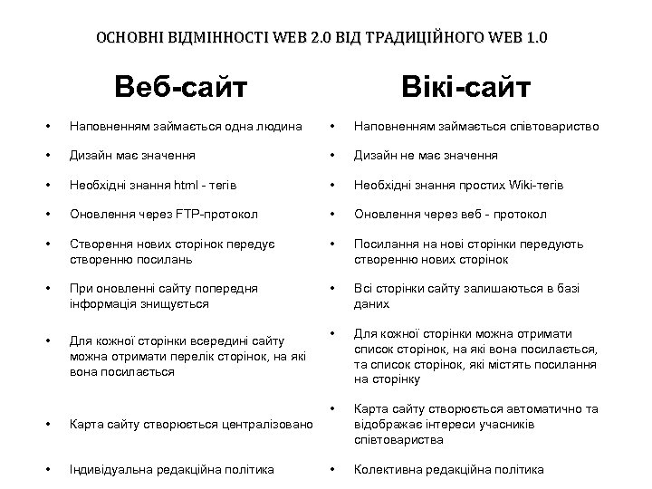 ОСНОВНІ ВІДМІННОСТІ WEB 2. 0 ВІД ТРАДИЦІЙНОГО WEB 1. 0 Веб-сайт Вікі-сайт • Наповненням