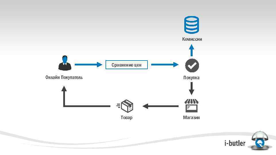Комиссии Сравнение цен Онлайн Покупатель Покупка Товар Магазин 