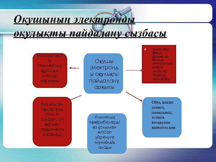 Оқушының электронды оқулықты пайдалану сызбасы Компьютерл ік техникалық құралды игеруді үйренеді Кез келген ақпаратты