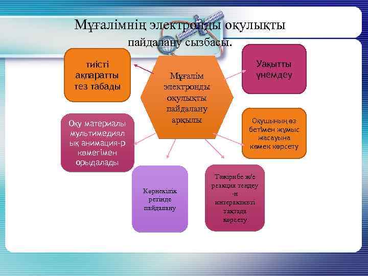 Мұғалімнің электронды оқулықты пайдалану сызбасы. тиісті ақпаратты тез табады Оқу материалы мультимедиял ық анимация-р