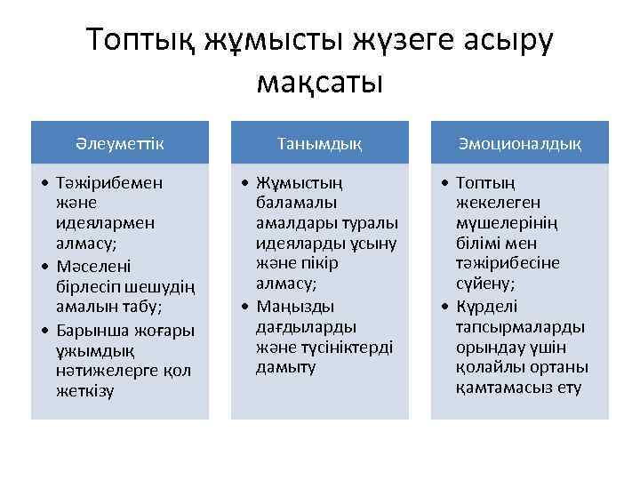 Топтық жұмысты жүзеге асыру мақсаты Әлеуметтік Танымдық • Тәжірибемен және идеялармен алмасу; • Мәселені