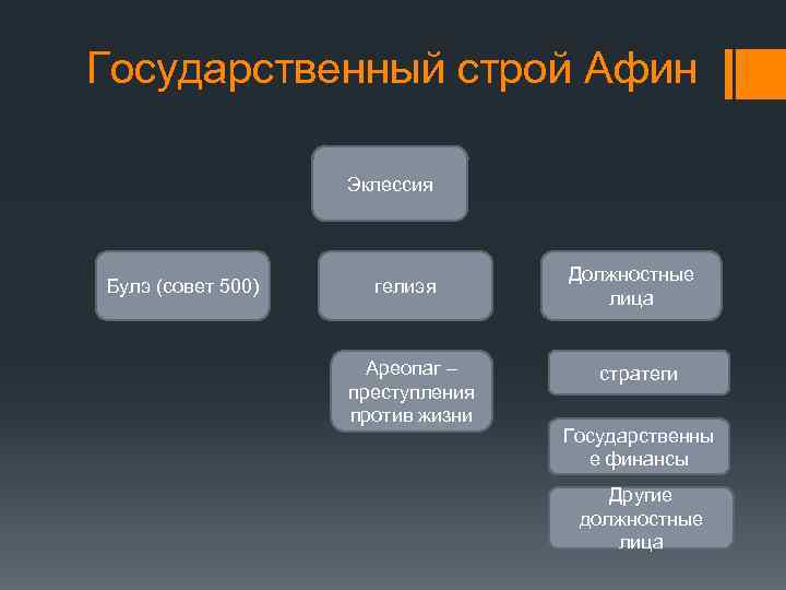 Государственный строй Афин Эклессия Булэ (совет 500) гелиэя Ареопаг – преступления против жизни Должностные