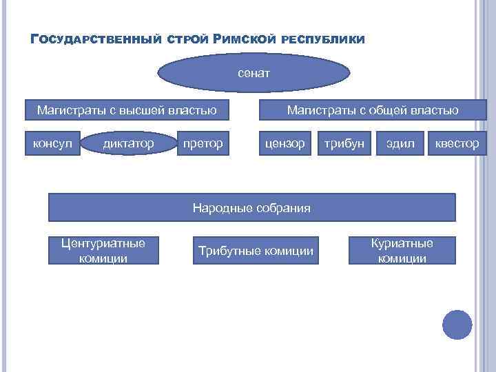 ГОСУДАРСТВЕННЫЙ СТРОЙ РИМСКОЙ РЕСПУБЛИКИ сенат Магистраты с высшей властью консул диктатор претор Магистраты с