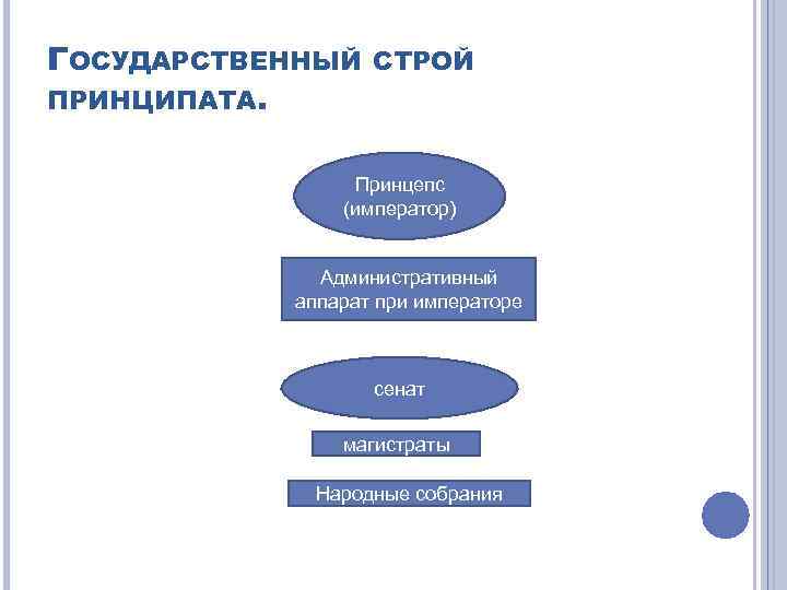 ГОСУДАРСТВЕННЫЙ ПРИНЦИПАТА. СТРОЙ Принцепс (император) Административный аппарат при императоре сенат магистраты Народные собрания 