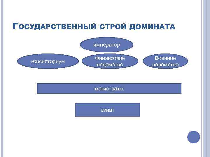 ГОСУДАРСТВЕННЫЙ СТРОЙ ДОМИНАТА император консисториум Финансовое ведомство магистраты сенат Военное ведомство 