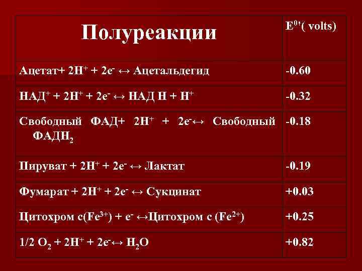 Полуреакции E 0'( volts) Ацетат+ 2 H+ + 2 e- ↔ Ацетальдегид -0. 60