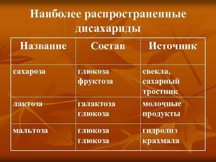 Наиболее распространенные дисахариды Название Состав Источник сахароза глюкоза фруктоза лактоза галактоза глюкоза свекла, сахарный