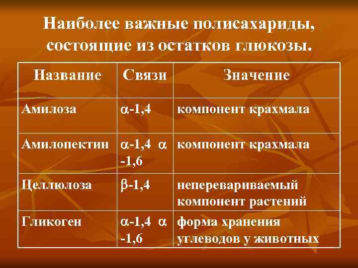 Наиболее важные полисахариды, состоящие из остатков глюкозы. Название Амилоза Связи -1, 4 Значение компонент