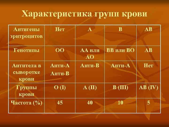 Характеристика групп крови Антигены эритроцитов Нет А В АВ Генотипы ОО ВВ или ВО