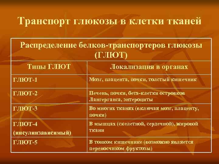 Транспорт глюкозы в клетки тканей Распределение белков-транспортеров глюкозы (ГЛЮТ) Типы ГЛЮТ Локализация в органах